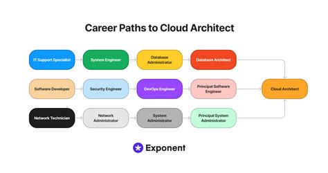 Cloud solution architect. Things To Know About Cloud solution architect. 